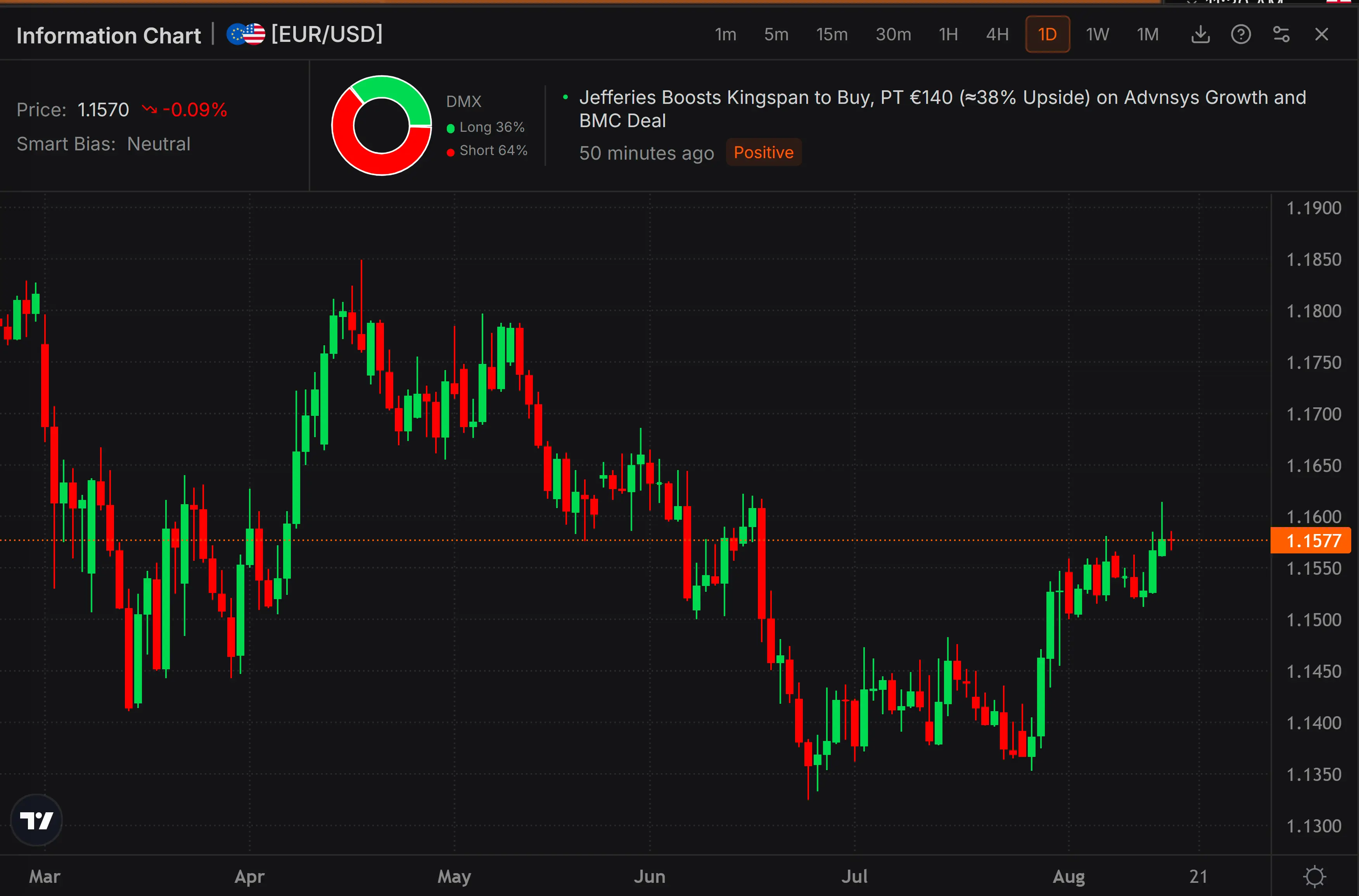 Information Chart in Prime Terminal combining EURUSD daily chart with Smart Bias, DMX retail positioning and live news headline
