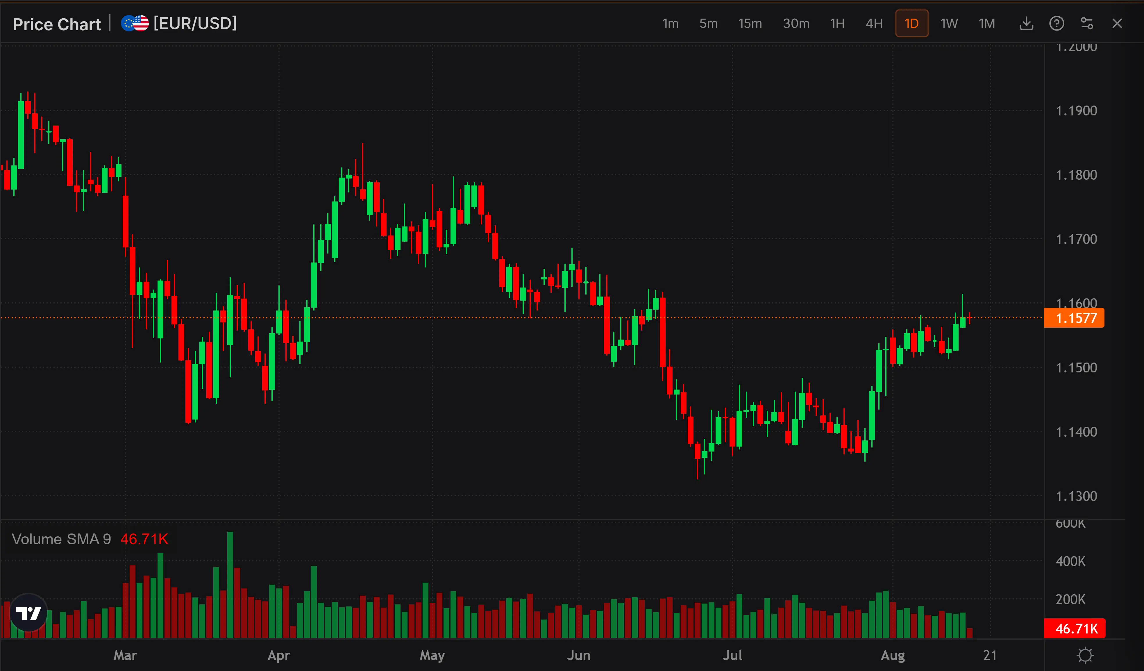 Price Chart widget in Prime Terminal showing clean EURUSD price action on the 5 minute timeframe